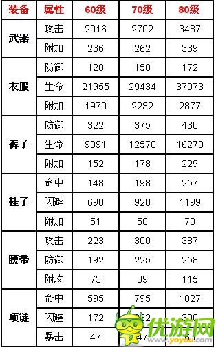 时空猎人60-80装备属性表