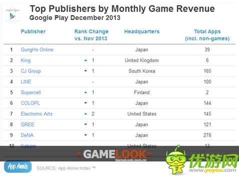 2013年12月App Annie手游指数报告