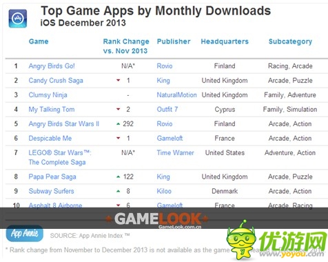 2013年12月App Annie手游指数报告