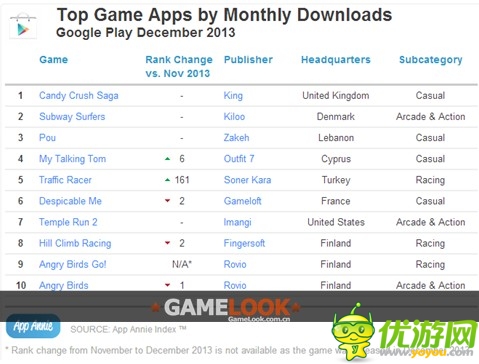 2013年12月App Annie手游指数报告