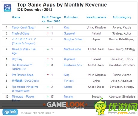 2013年12月App Annie手游指数报告