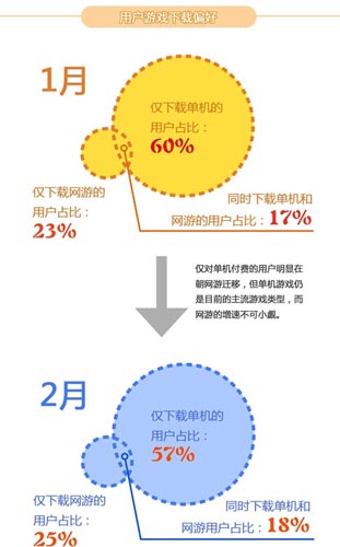 2014年2月爱游戏数据报告：手游用户突破2.15亿