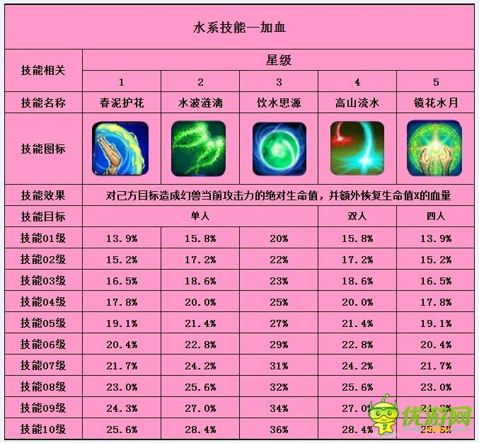 太古仙域灵兽水系技能详情