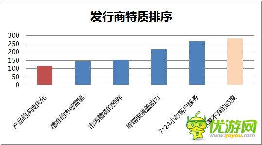 2014年野火携手GMGC手游行业调研数据