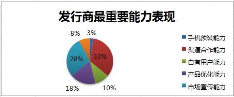 2014年野火携手GMGC手游行业调研数据