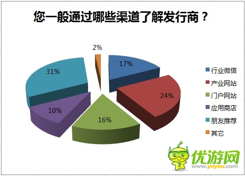 2014年野火携手GMGC手游行业调研数据