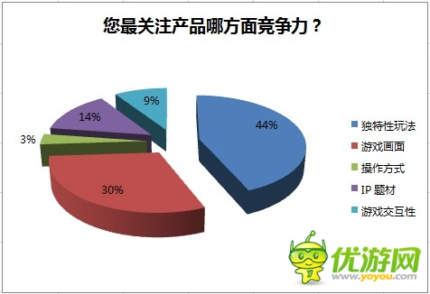 2014年野火携手GMGC手游行业调研数据