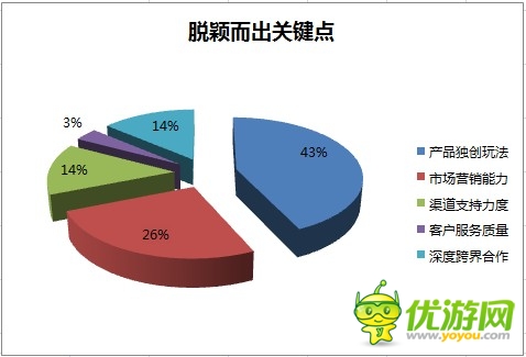 2014年野火携手GMGC手游行业调研数据