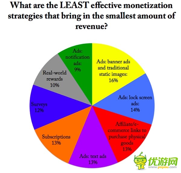 手游开发者须知：哪些广告最让用户感到厌烦?