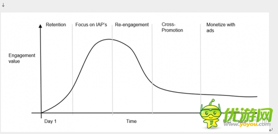 什么是健康的游戏盈利模式 用户LTV的5个阶段