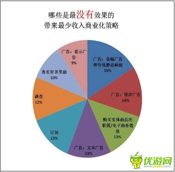 商业化模式分析：Google手机游戏商业化惨败