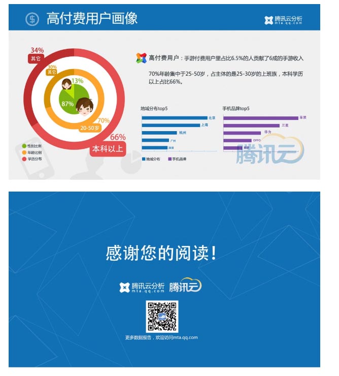 腾讯Q1报告：50%左右的端页游玩家在玩手游