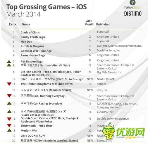 3月iOS和Google Play游戏及发行商收入排行榜