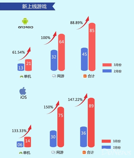 百度平台3月数据:动作手游收入及留存表现突出