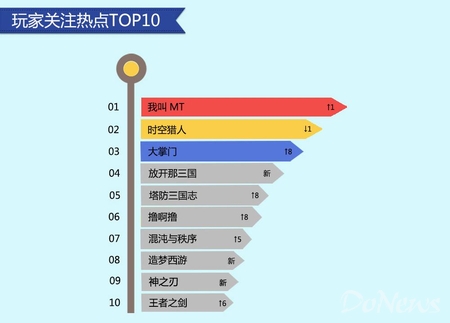 百度平台3月数据:动作手游收入及留存表现突出