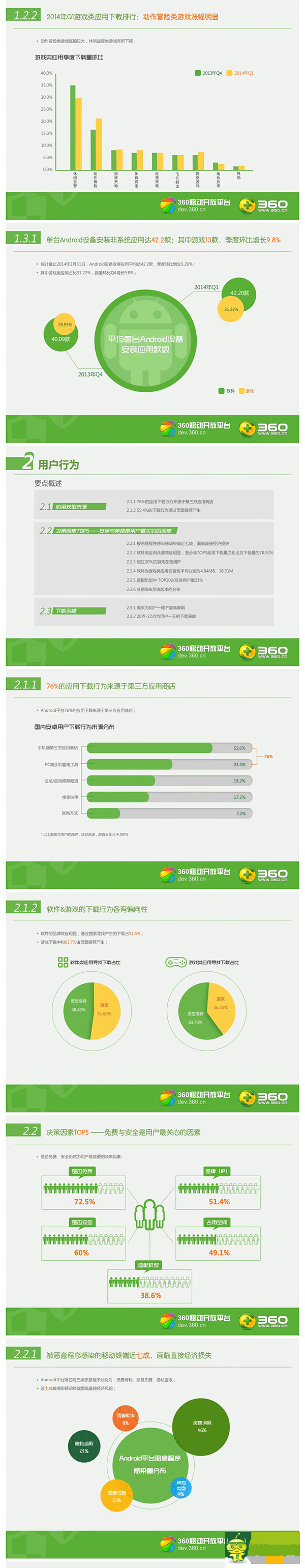 2014年Q1360移动开放平台App分发行业报告