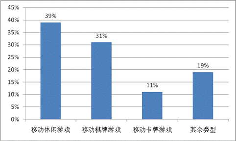 游戏工委《2014Q1移动游戏产业报告》