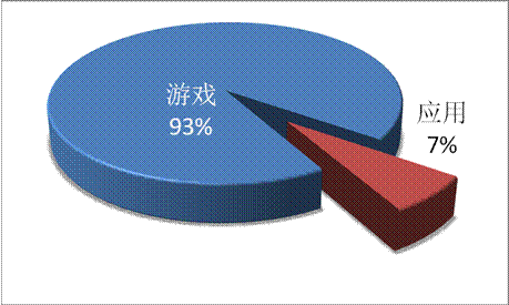 游戏工委《2014Q1移动游戏产业报告》