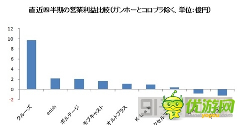 图解：2014年Q1日本手机游戏公司业绩