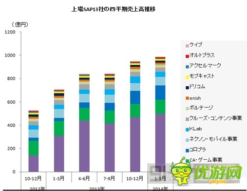 图解：2014年Q1日本手机游戏公司业绩