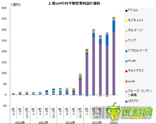 图解：2014年Q1日本手机游戏公司业绩