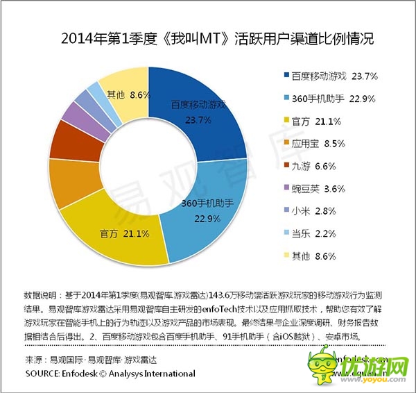 易观智库 Q1中国移动游戏运营平台监测报告