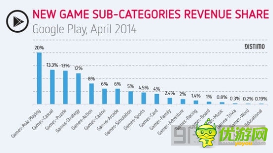 论游戏分类的重要性 谷歌商店手游装机量暴涨