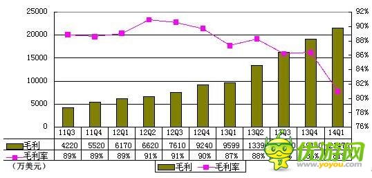 360首季财报图解：游戏与广告收入几近持平