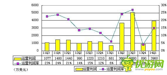 360首季财报图解：游戏与广告收入几近持平