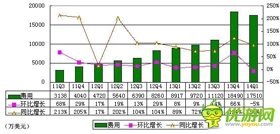 360首季财报图解：游戏与广告收入几近持平