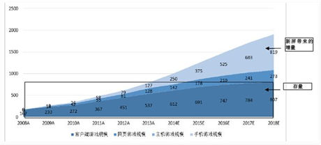 机构预计18年手游规模819亿 看好少数A股公司