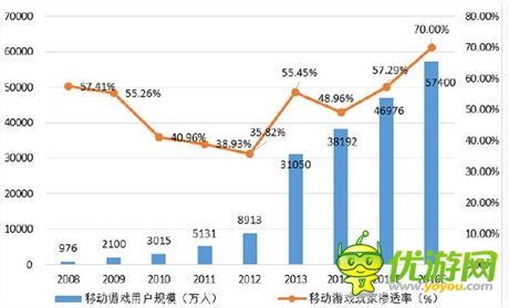 机构预计18年手游规模819亿 看好少数A股公司