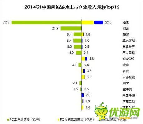 机构预计18年手游规模819亿 看好少数A股公司