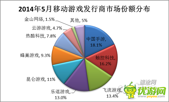 5月移动游戏市场分析报告 向重度游戏转变