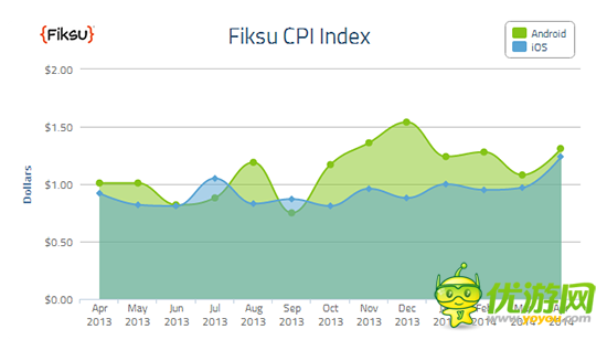 Fiksu：14年4月份移动应用营销成本CPI指数