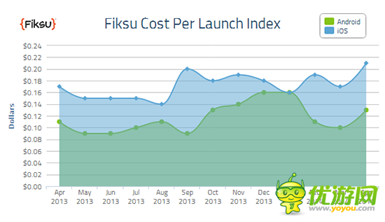 Fiksu：14年4月份移动应用营销成本CPI指数