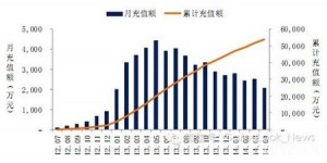 综合分析手游生命周期对厂商影响及其短原因？