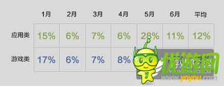 酷传2014上半年国内安卓APP数据报告