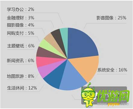 酷传2014上半年国内安卓APP数据报告