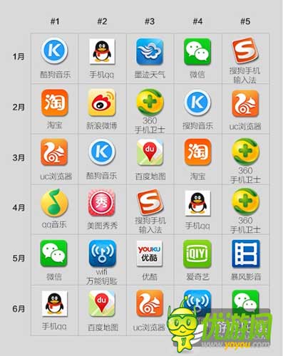 酷传2014上半年国内安卓APP数据报告