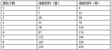 进阶系统突破极限《石器联萌》森林洞窟开启