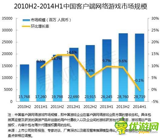 2014 Q2端游首现负增长 腾讯占据手游市场半壁江山