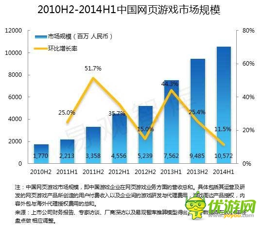 2014 Q2端游首现负增长 腾讯占据手游市场半壁江山