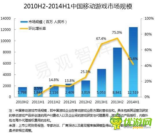 2014 Q2端游首现负增长 腾讯占据手游市场半壁江山