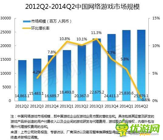 2014 Q2端游首现负增长 腾讯占据手游市场半壁江山