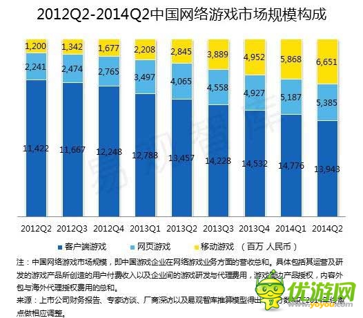 2014 Q2端游首现负增长 腾讯占据手游市场半壁江山