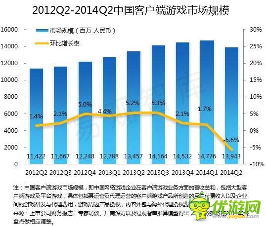 2014 Q2端游首现负增长 腾讯占据手游市场半壁江山