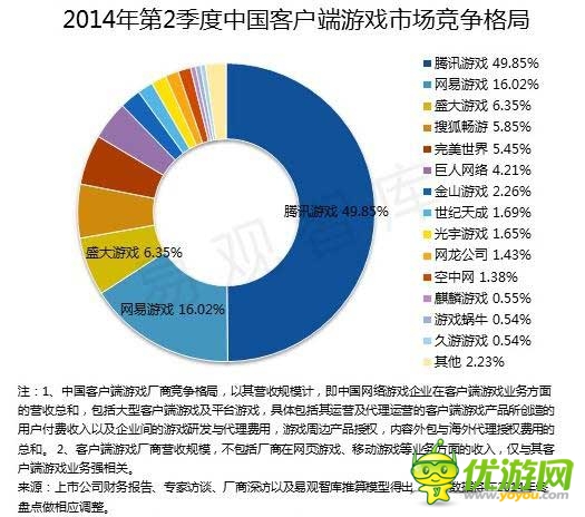 2014 Q2端游首现负增长 腾讯占据手游市场半壁江山