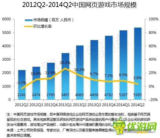 2014 Q2端游首现负增长 腾讯占据手游市场半壁江山