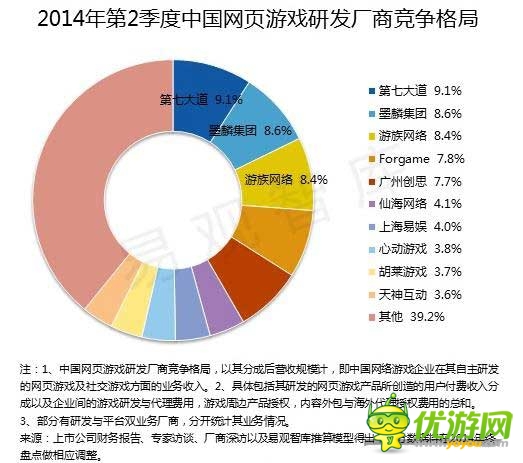 2014 Q2端游首现负增长 腾讯占据手游市场半壁江山